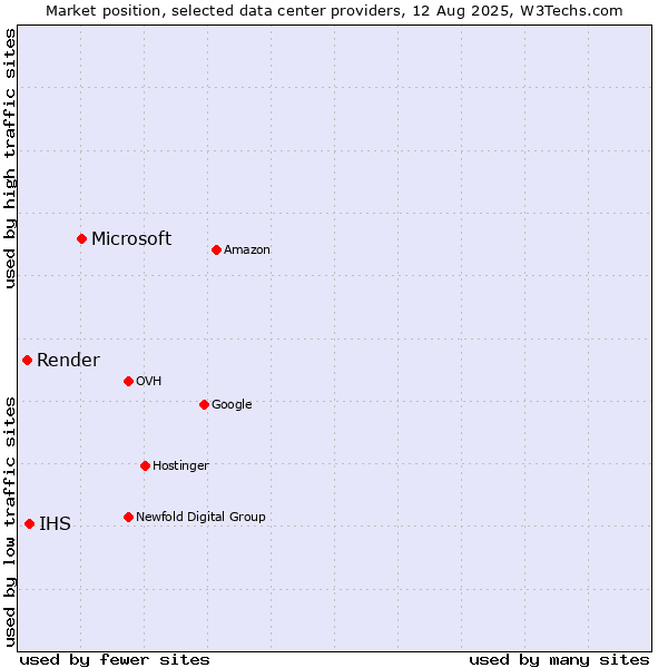Market position of Microsoft vs. IHS vs. Render