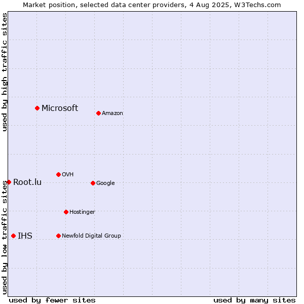 Market position of Microsoft vs. IHS vs. Root.lu