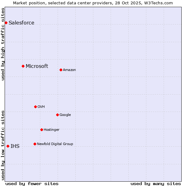 Market position of Microsoft vs. IHS vs. Salesforce