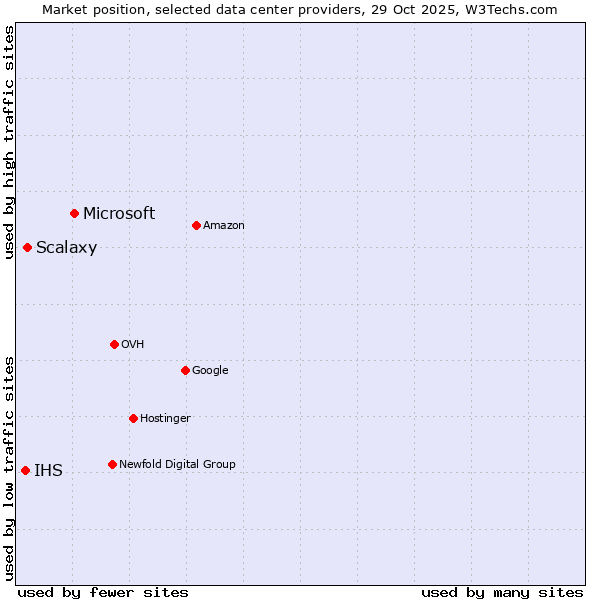 Market position of Microsoft vs. Scalaxy vs. IHS