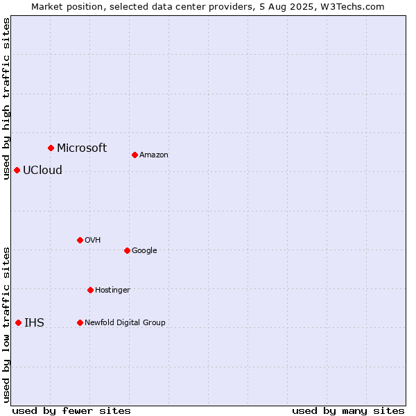 Market position of Microsoft vs. IHS vs. UCloud