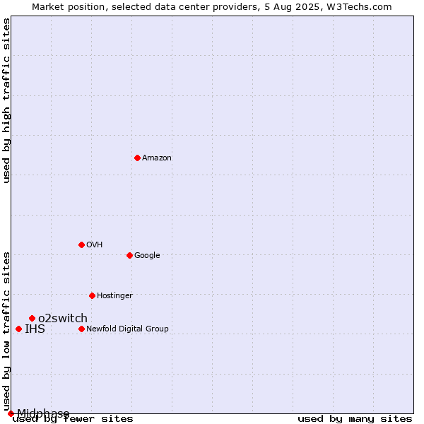 Market position of o2switch vs. IHS vs. Midphase