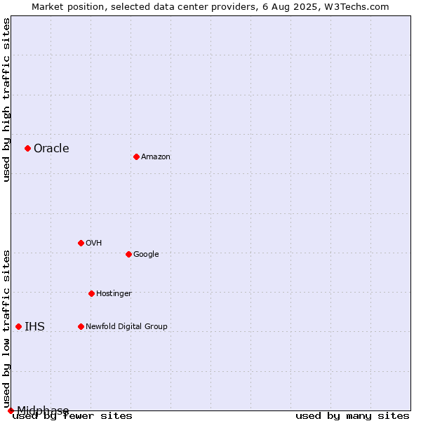 Market position of Oracle vs. IHS vs. Midphase