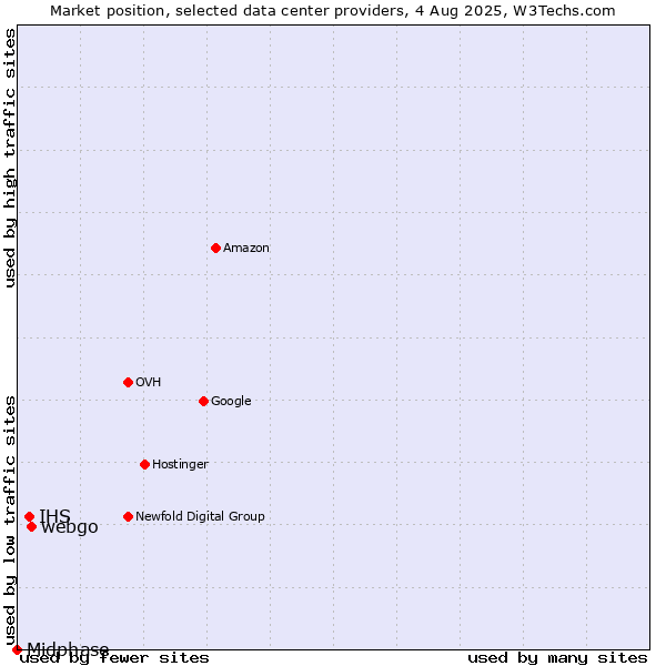 Market position of webgo vs. IHS vs. Midphase