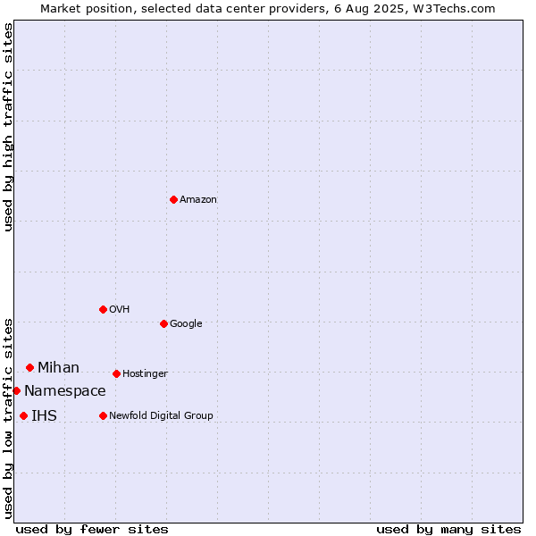 Market position of Mihan vs. IHS vs. Namespace