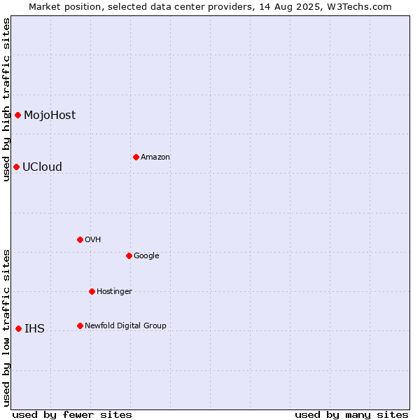 Market position of IHS vs. MojoHost vs. UCloud
