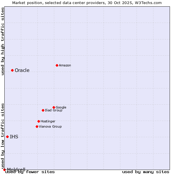 Market position of Oracle vs. IHS vs. Moldcell