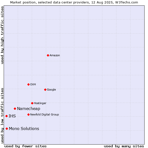 Market position of Namecheap vs. Mono Solutions vs. IHS