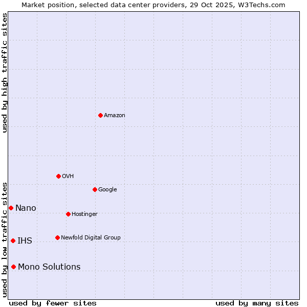 Market position of Mono Solutions vs. IHS vs. Nano