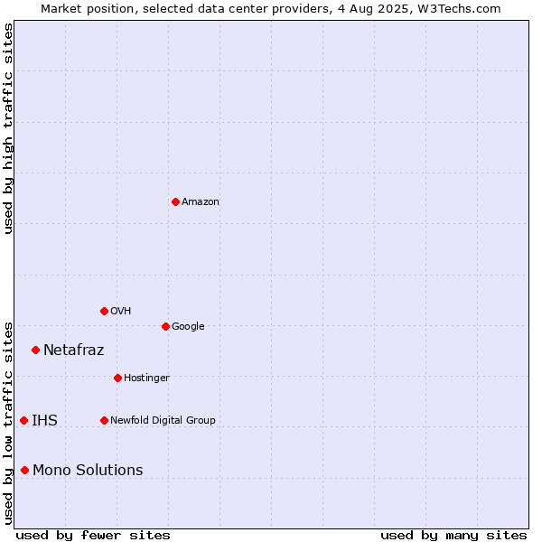 Market position of Netafraz vs. Mono Solutions vs. IHS