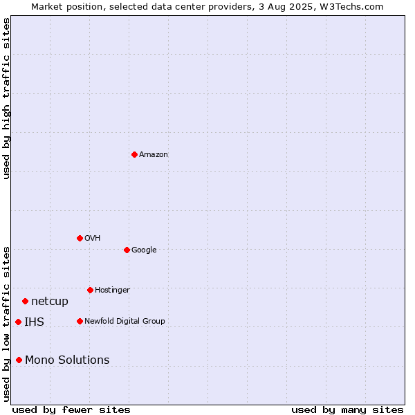 Market position of netcup vs. Mono Solutions vs. IHS