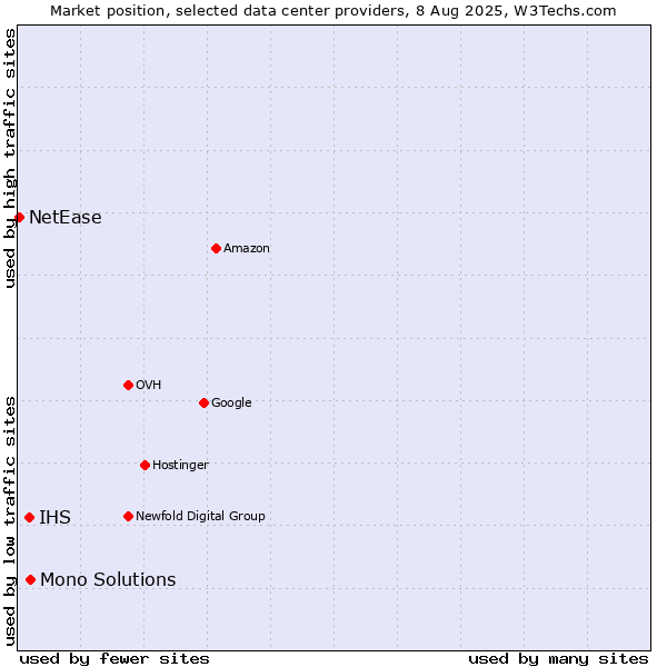 Market position of Mono Solutions vs. IHS vs. NetEase