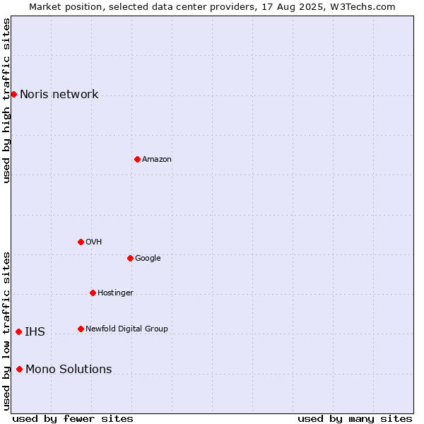 Market position of Mono Solutions vs. IHS vs. Noris network