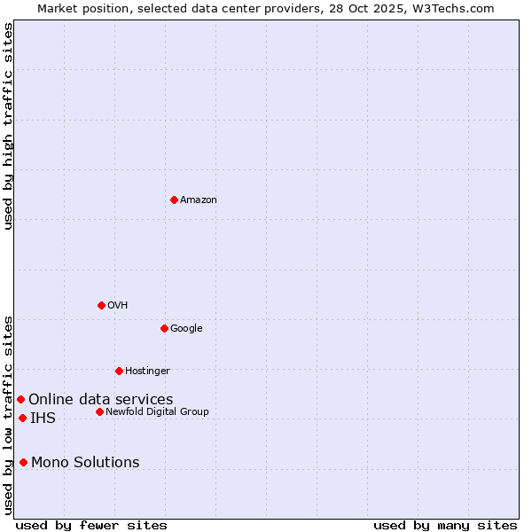Market position of Mono Solutions vs. IHS vs. Online data services