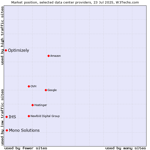 Market position of Mono Solutions vs. IHS vs. Optimizely