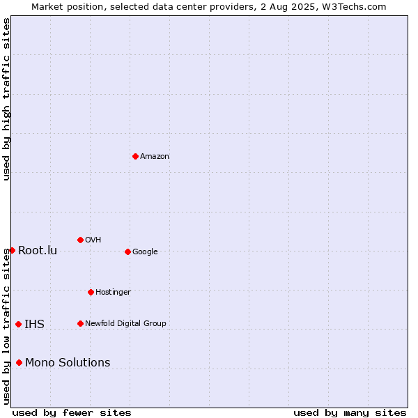 Market position of Mono Solutions vs. IHS vs. Root.lu