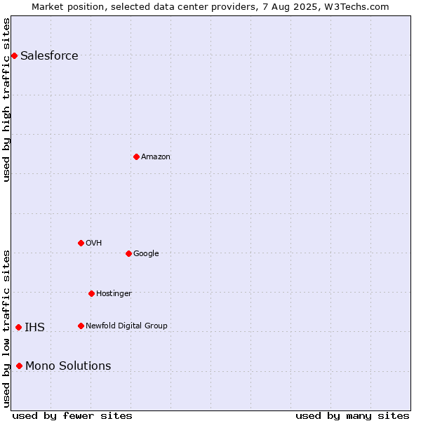 Market position of Mono Solutions vs. IHS vs. Salesforce