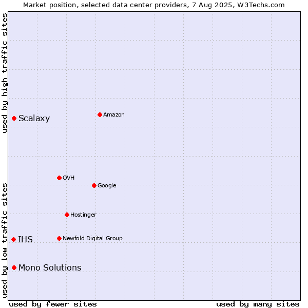 Market position of Scalaxy vs. Mono Solutions vs. IHS