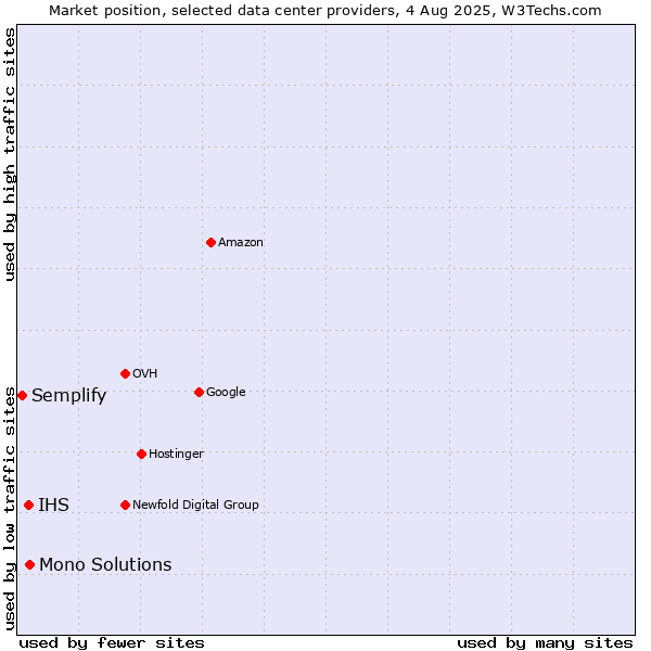 Market position of Mono Solutions vs. IHS vs. Semplify