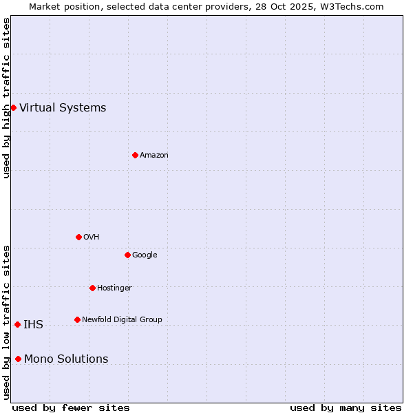 Market position of Mono Solutions vs. IHS vs. Virtual Systems