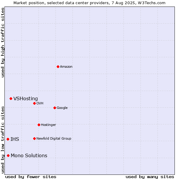 Market position of VSHosting vs. Mono Solutions vs. IHS