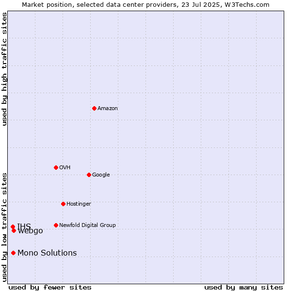 Market position of webgo vs. Mono Solutions vs. IHS
