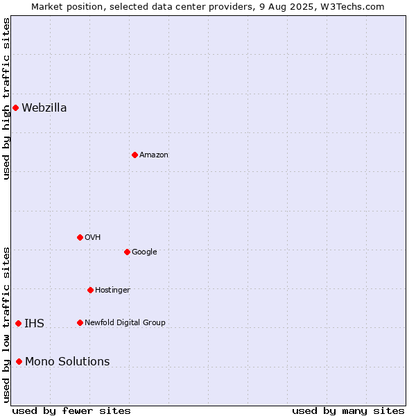 Market position of Mono Solutions vs. IHS vs. Webzilla
