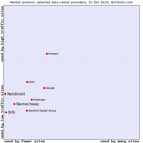 Market position of Namecheap vs. IHS vs. Netdirekt
