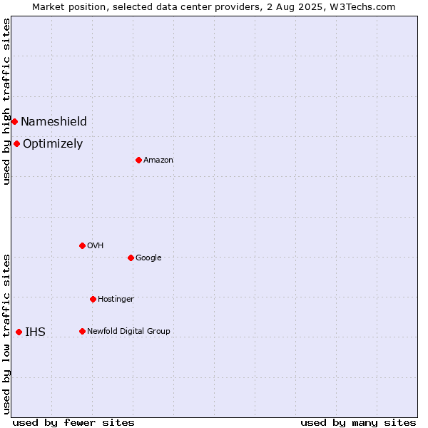 Market position of IHS vs. Optimizely vs. Nameshield