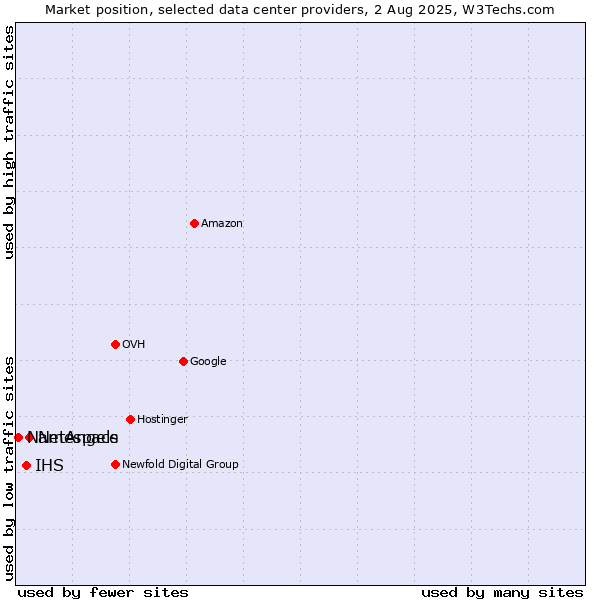 Market position of NetAngels vs. IHS vs. Namespace
