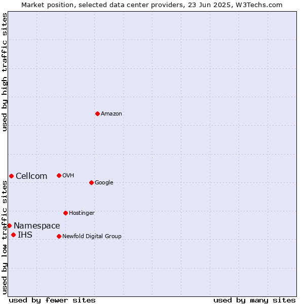 Market position of IHS vs. Cellcom vs. Namespace