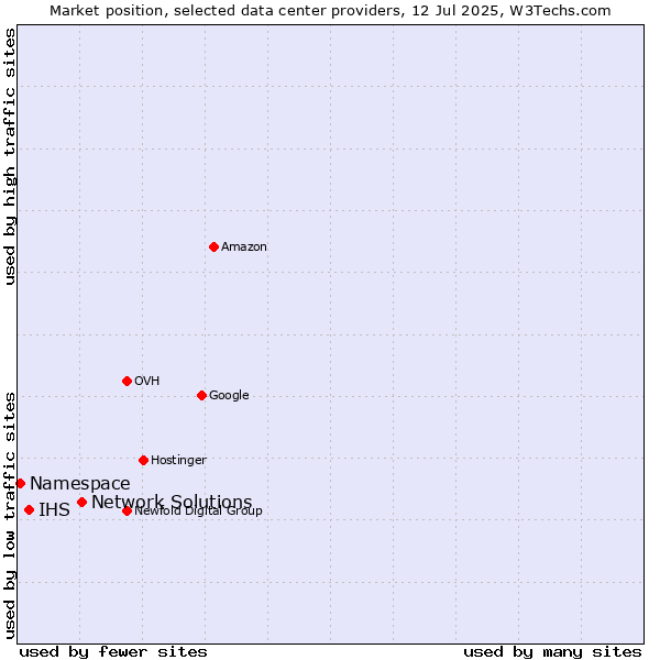 Market position of Network Solutions vs. IHS vs. Namespace