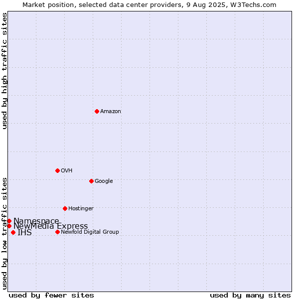 Market position of IHS vs. NewMedia Express vs. Namespace