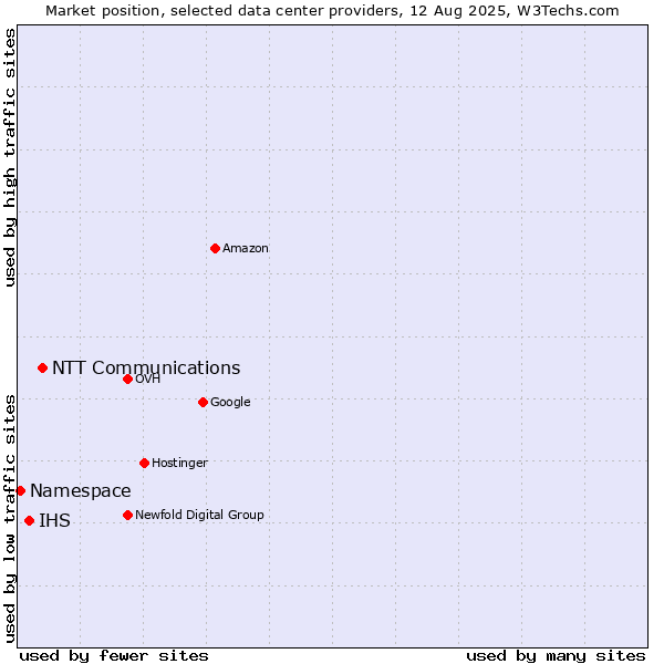 Market position of NTT Communications vs. IHS vs. Namespace
