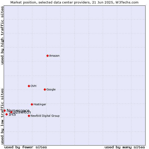 Market position of o2switch vs. IHS vs. Namespace