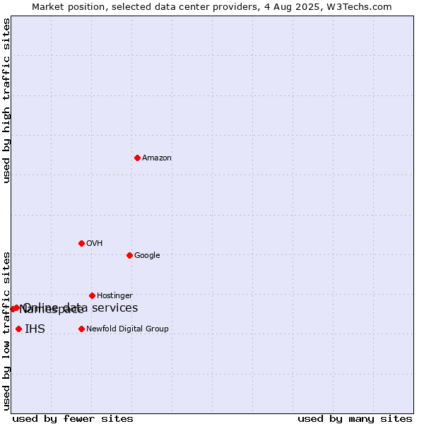 Market position of IHS vs. Online data services vs. Namespace