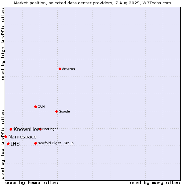 Market position of KnownHost vs. IHS vs. Namespace