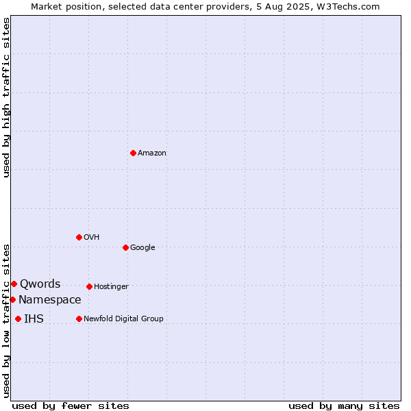 Market position of IHS vs. Qwords vs. Namespace