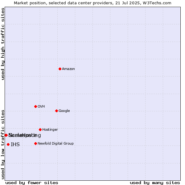 Market position of IHS vs. ScalaHosting vs. Namespace