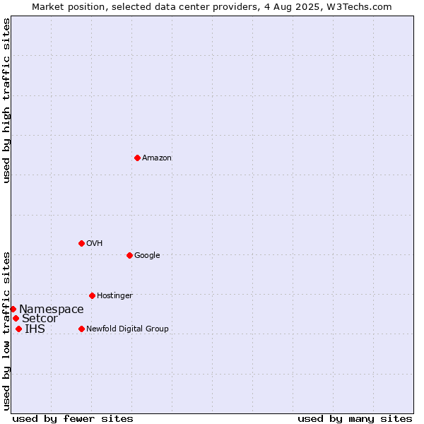 Market position of IHS vs. Setcor vs. Namespace