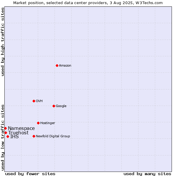 Market position of IHS vs. Truehost vs. Namespace