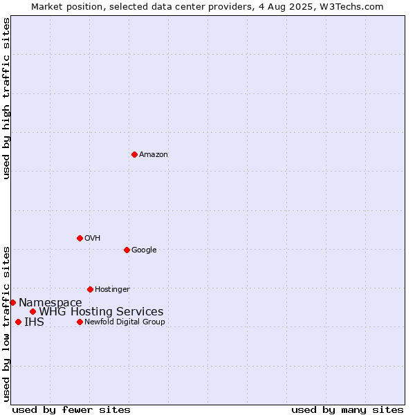 Market position of WHG Hosting Services vs. IHS vs. Namespace