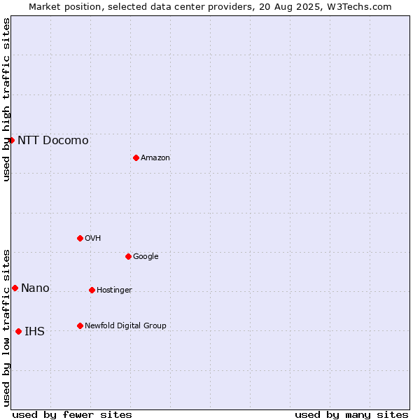 Market position of IHS vs. Nano vs. NTT Docomo