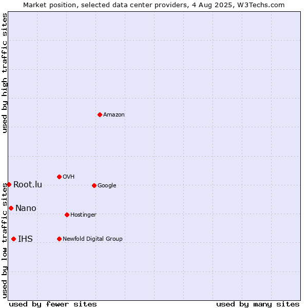 Market position of IHS vs. Nano vs. Root.lu