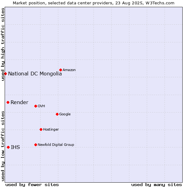 Market position of IHS vs. Render vs. National DC Mongolia