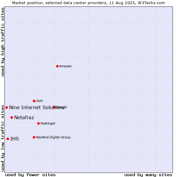 Market position of Netafraz vs. IHS vs. Nine Internet Solutions