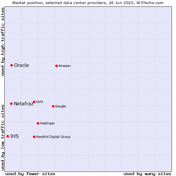 Market position of Oracle vs. Netafraz vs. IHS