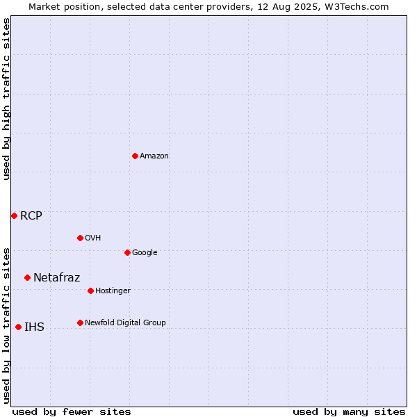 Market position of Netafraz vs. IHS vs. RCP