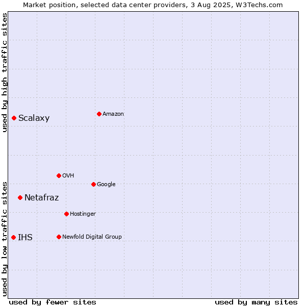 Market position of Netafraz vs. Scalaxy vs. IHS