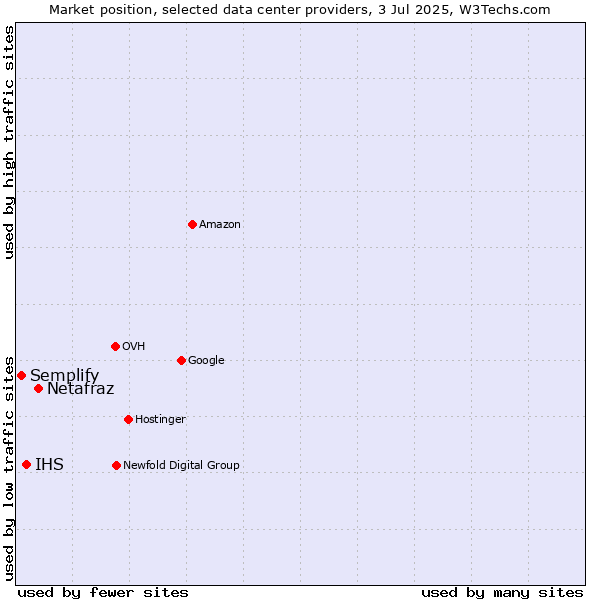 Market position of Netafraz vs. IHS vs. Semplify